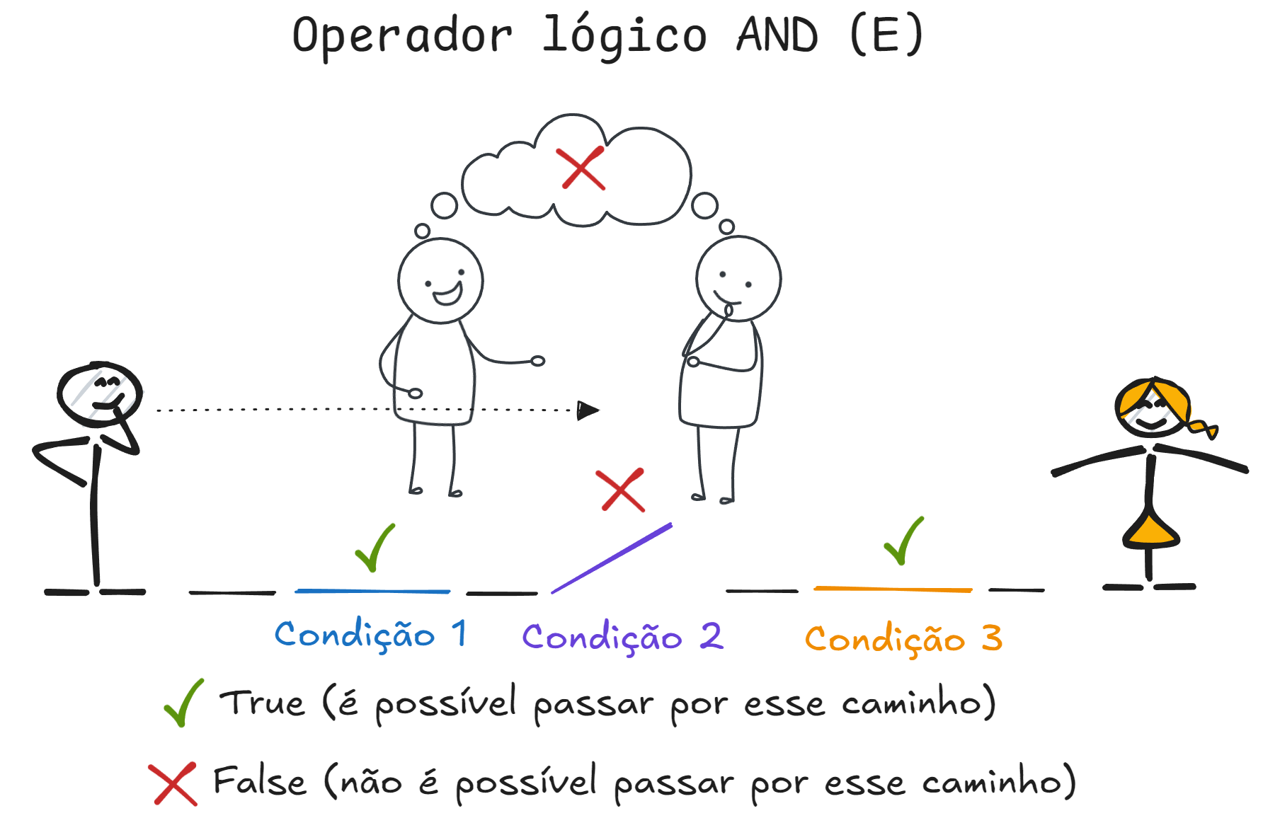 ../_images/07-01-operador-logico-and-false.png