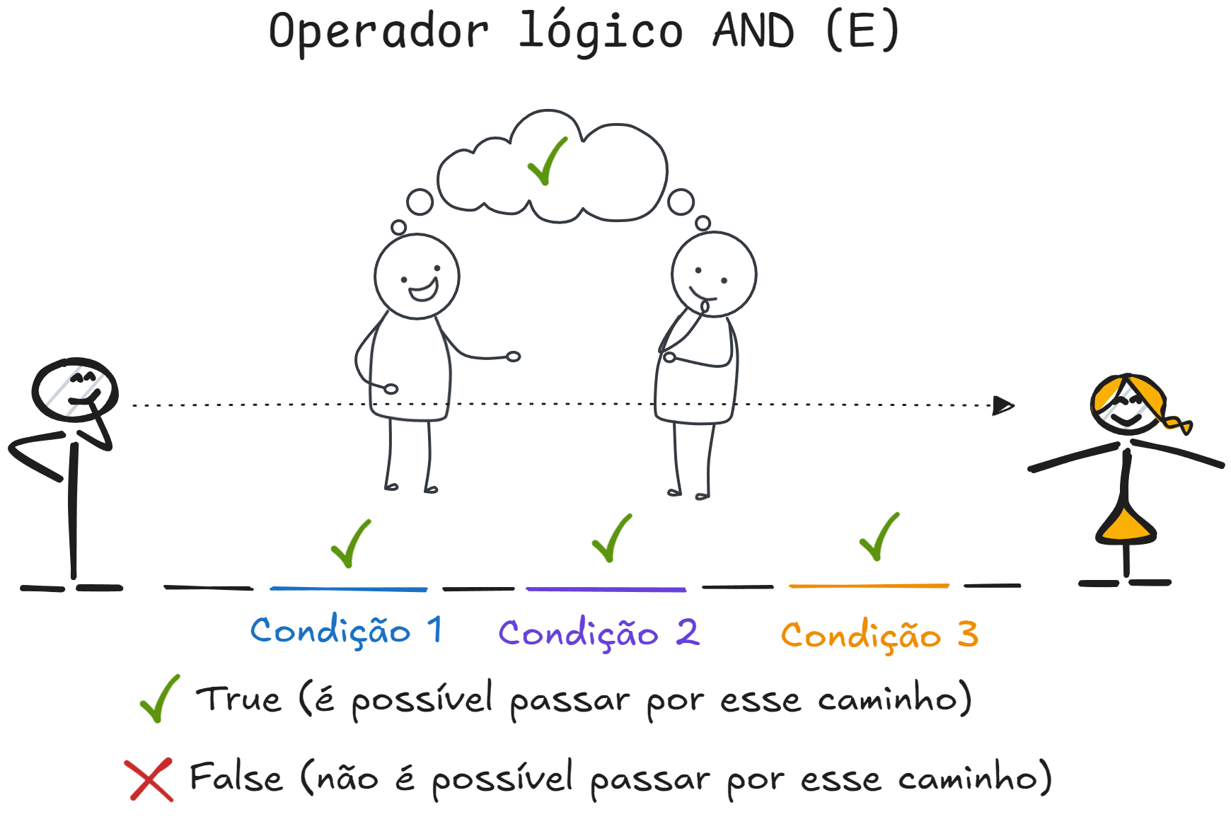 ../_images/07-01-operador-logico-and-true.png