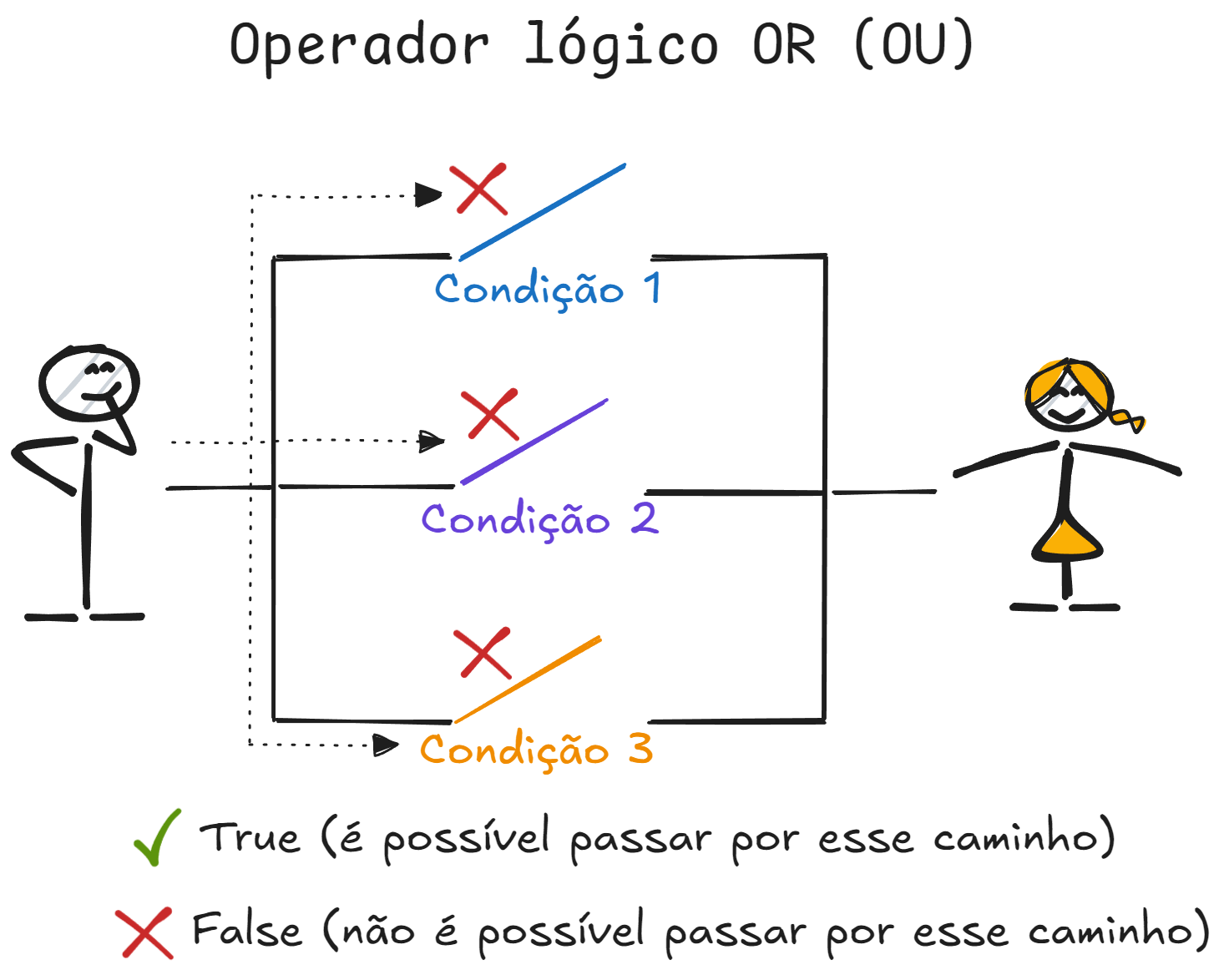 ../_images/07-01-operador-logico-ou-false.png